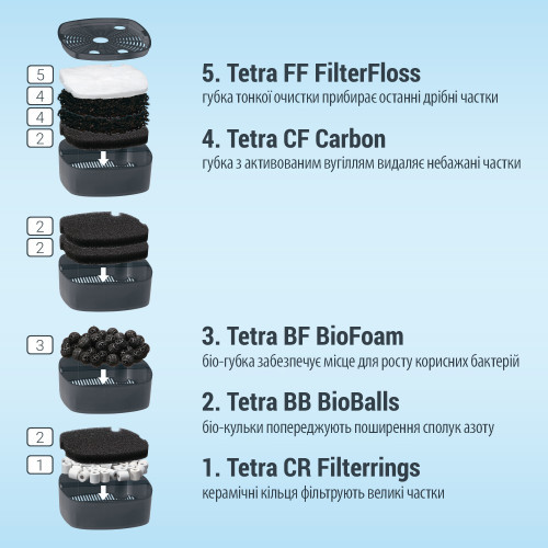 Фильтр Tetra External EX 1000 для аквариума 100-300 л 1150 л/ч Киев - изображение 4