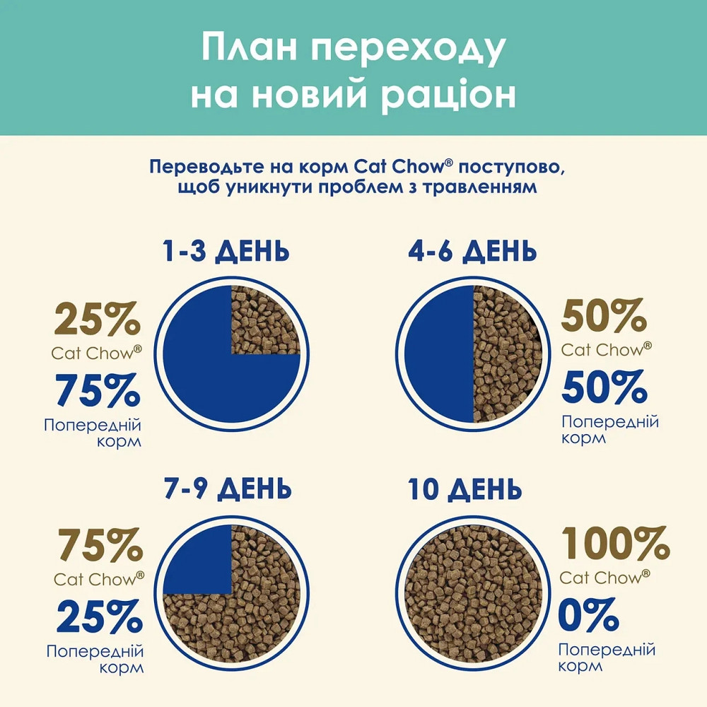 Сухий корм CAT CHOW Hairball для дорослих котів для зменшення утворення кульок шерсті у травному тракті, з куркою, 1.5 кг Київ - фото 9