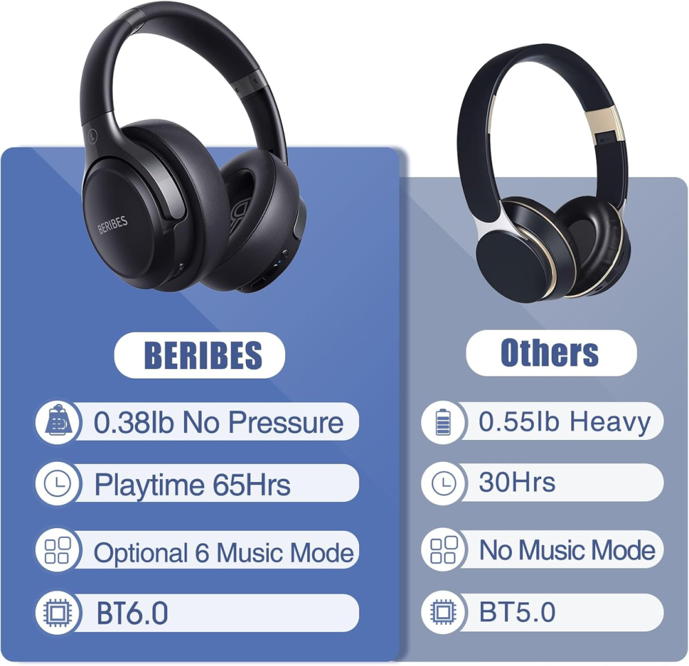 Беспроводные наушники BERIBES Bluetooth 6.0, 65 часов работы, 6 режимов эквалайзера, Hi-Fi стерео, микрофон, черные Киев - изображение 7