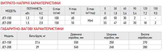 Насос поверхн. самовсмоктувальний Koer JET-150 (KP2763) Київ
