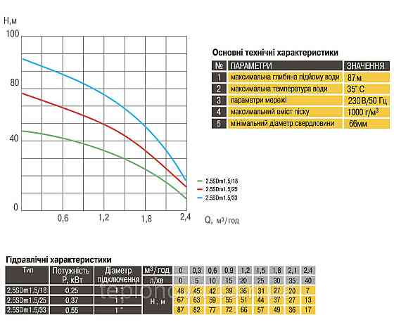 Насос скважинный  с пов,уст к песку  2,5″  OPTIMA  2,5SDm1,5/18 0,25 кВт 48м + пульт+кабель 15м Черновцы