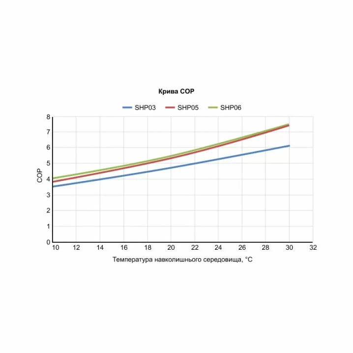 Тепловой насос для каркасного бассейна 18 м3 Fairland SHP05 (5.8 кВт) Киев - изображение 4