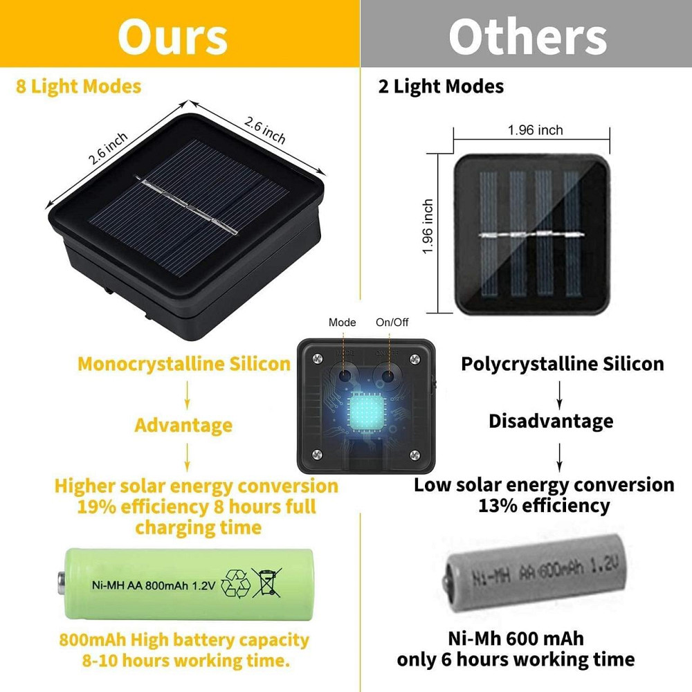 Сонячна гірлянда Oreunik 240 LED (2x120), 20м, тепле світло, 8 режимів, IP65, для саду, весілля, Нового року Київ - фото 2