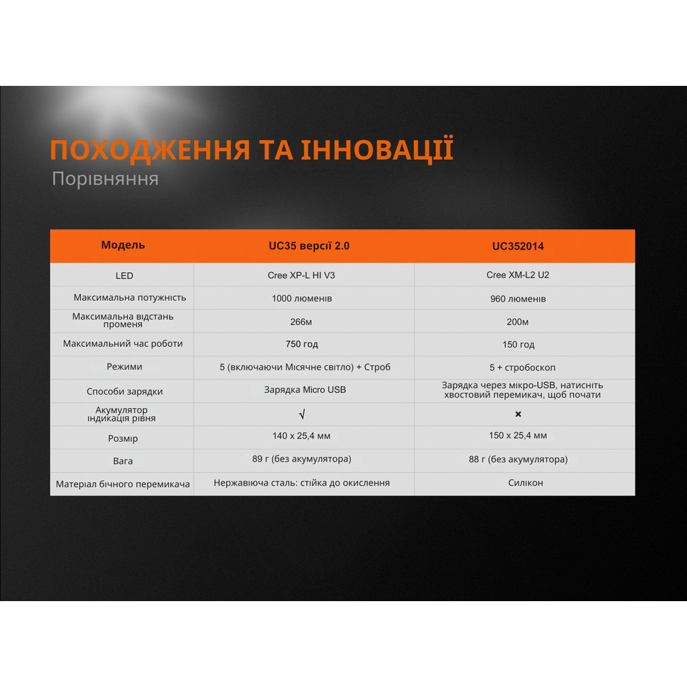 Ліхтар ручний Fenix UC35 V20 CREE XP-L HI V3 Киев - изображение 16