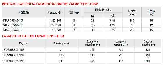 Насос циркуляційний енергозберігаючий фланцевий Koer star GRS 50/12F   ( KP2894 ) 31690 Харьков