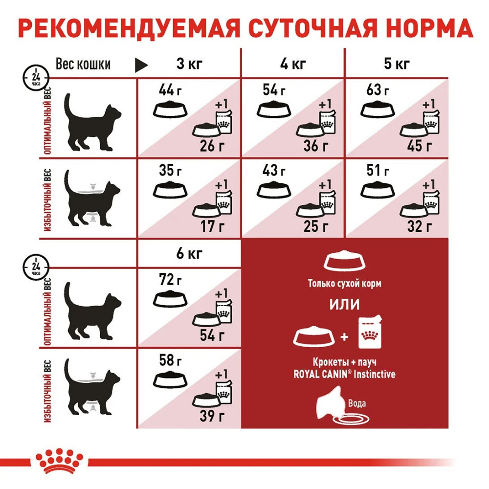Royal Canin FIT 32 (Роял Канін Фіт 32) сухий корм для дорослих кішок від 12 місяців до 7 років Запоріжжя - фото 7