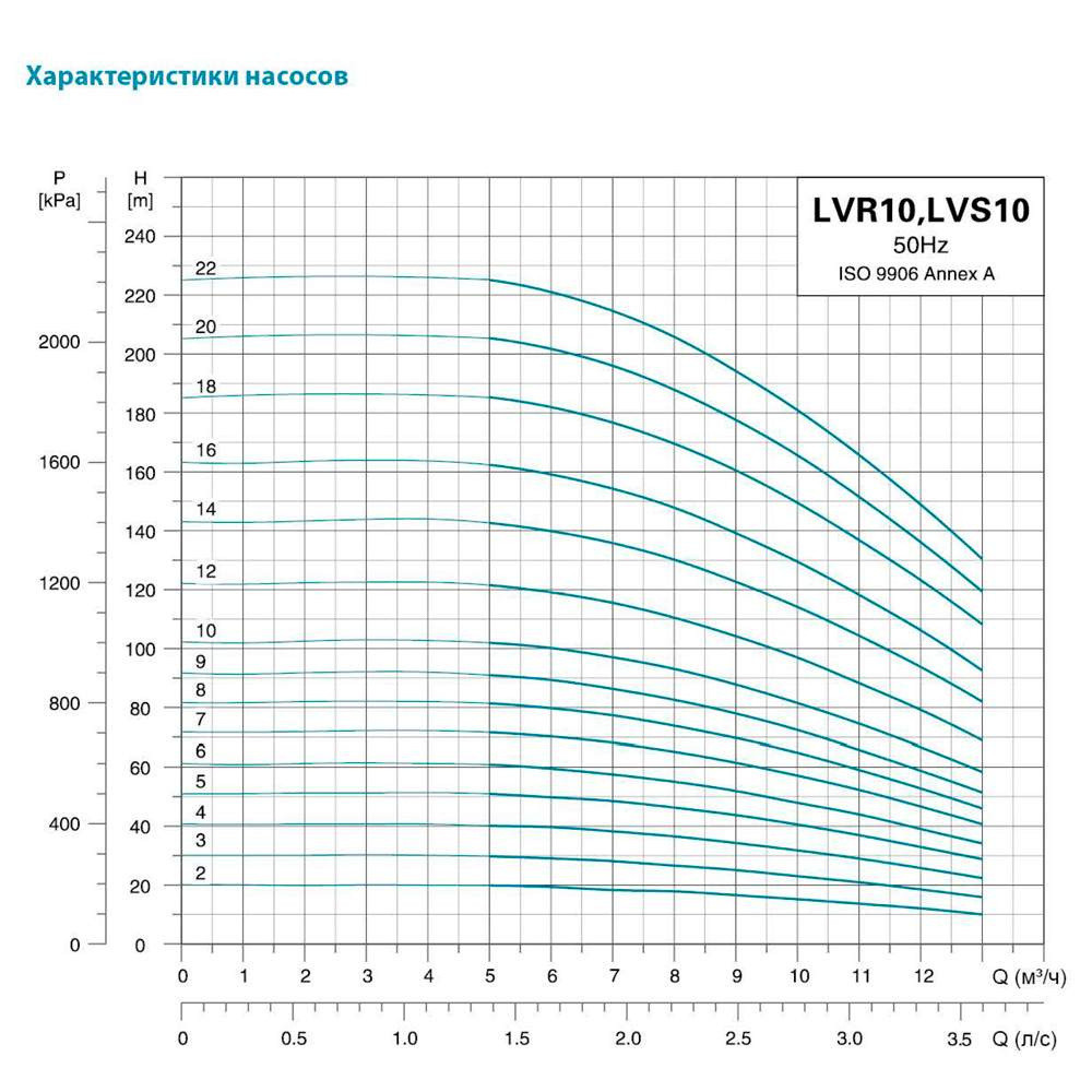 Насос відцентровий багатоступеневий вертикальний 400 В 7.5 кВт H 206(164)м Q 217(167) л/хв неірж LEO 3.0 innovation LVR10-20 Київ - фото 3