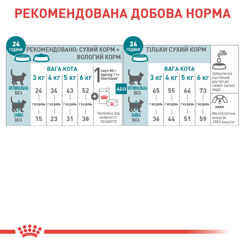 Корм для дорослих стерилізованих котів ROYAL CANIN STERILISED 11+(віком від 11 років) 0.4 кг Київ - фото 6
