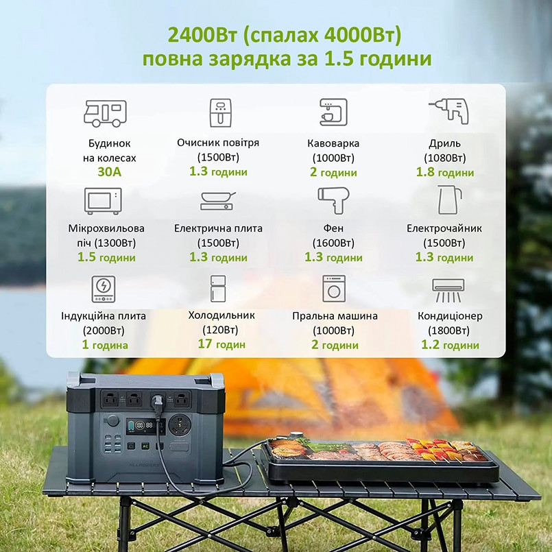 Портативна Зарядна Станція Allpowers S2000 Pro (1500 Wh) Київ - фото 4