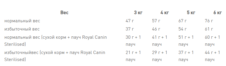 Роуал Canin Sterilised 37 (Рояв Канін Стерелайз) сухий корм для стерилізованих котів від 12 місяців до 7 років 2 кг. Запоріжжя - фото 9