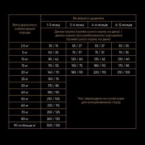 Корм сухой Savory Puppy rich in Fresh Turkey and Chicken для щенков всех пород со свежей индейкой и курицей 12 кг Киев - изображение 4