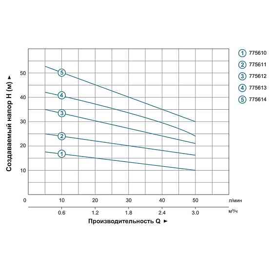 Насос багатоступінчастий горизонтальний 0.55кВт Hmax 45м Qmax 60л/хв нерж LEO 3.0 ECHm2-50 (775613) Рівне