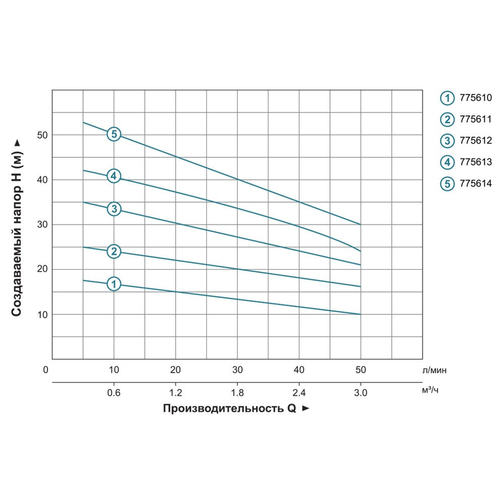 Насос многоступенчатый горизонтальный 0.55кВт Hmax 45м Qmax 60л/мин нерж LEO 3.0 ECHm2-50 (775613) Ровно - изображение 5