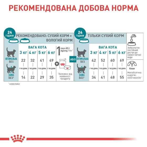 Royal Canin Ageing 11+ (Роял Канін Ейджинг 11+) сухий корм для кішок, що старіють, старших 11 років 2 кг Запоріжжя