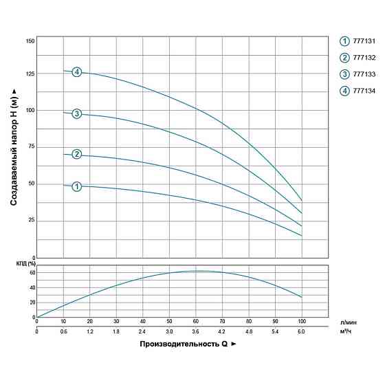 Dongyin Насос центробежный скважинный 0.75кВт H 73(50)м Q 100(67)л/мин Ø102мм DONGYIN 4SDm4/10 Коломия
