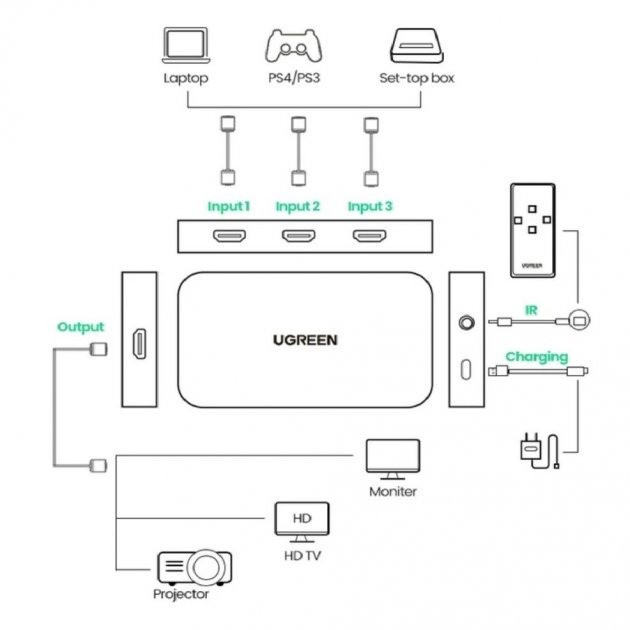 Перемикач HDMI на 3 виходи спліттер Ugreen з пультом ДК 4K 3D Full HD 80125 (Чорний) Николаев - изображение 8