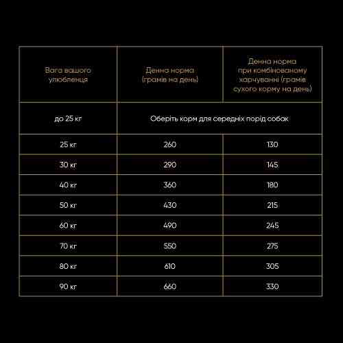 Корм сухий Savory Large Breeds rich in Fresh Turkey and Lamb для дорослих собак великих порід від 25 кг зі свіжим ягням та і Київ