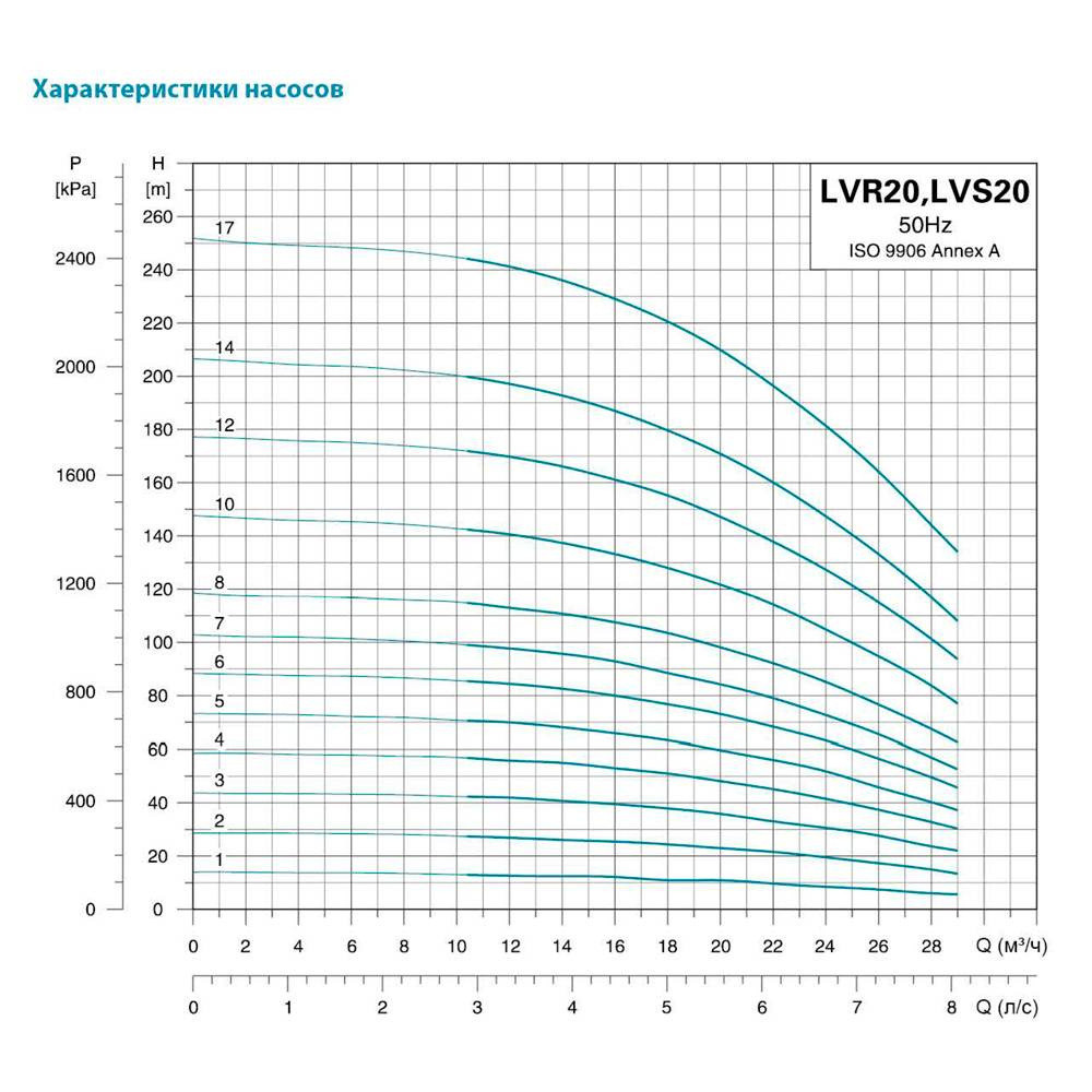 Насос відцентровий багатоступеневий вертикальний 400 В 2.2 кВт H 28 (22.5)м Q 475(333) л/хв неірж LEO 3.0 innovation LVR20-2 Київ - фото 3