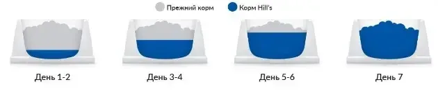 Hills PD Feline c/d Multicare Chicken (Хиллс ПД Филайн ц/д Мультикеа) для котов для мочевыводящих путей 8 кг. Запорожье - изображение 10