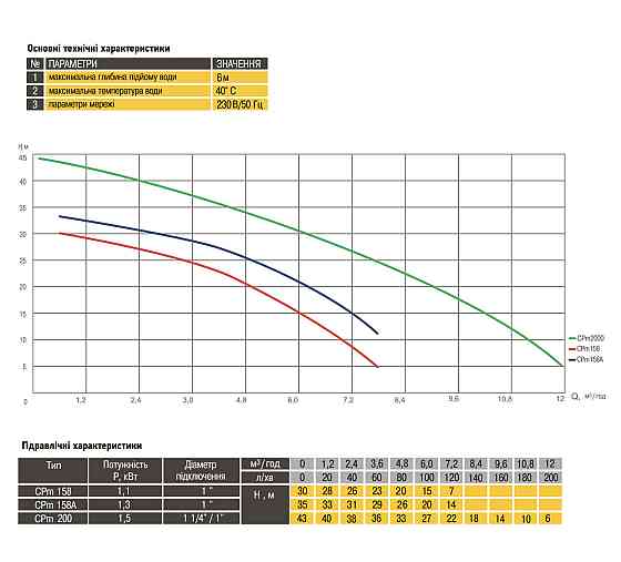 Насос відцентровий Optima CPm158 1,1кВт (000008743) Київ