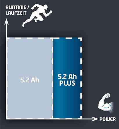 Акумулятор Einhell Power-X-Change Plus 18V 5,2 Ah (4511437) Киев