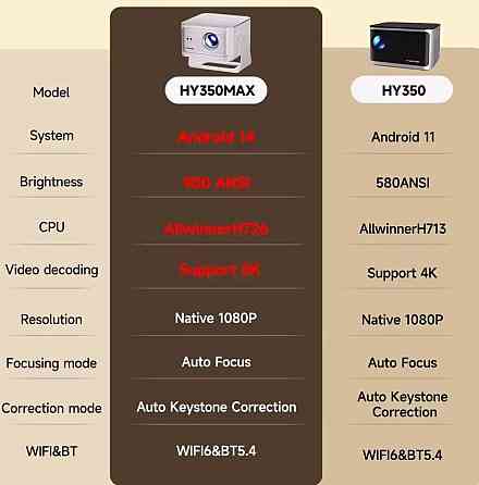 Проектор magcubik hy350 max. Харьков