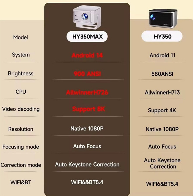 Проектор magcubik hy350 max. Харків - фото 1