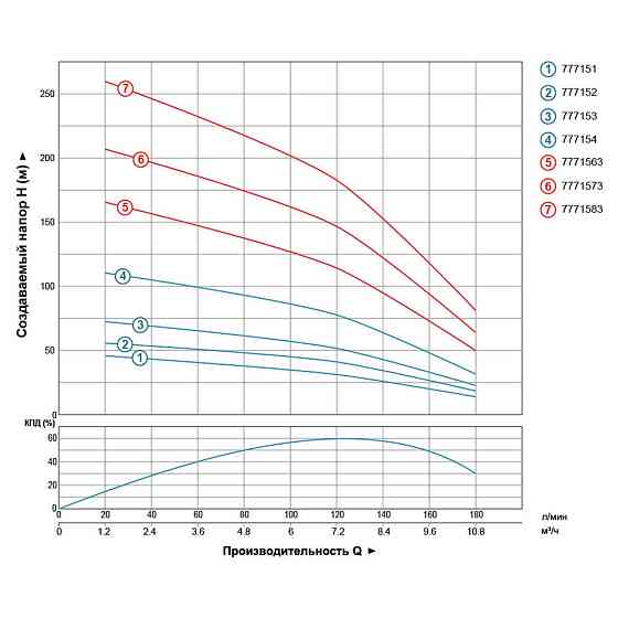 Dongyin Насос центробежный скважинный 1.5кВт H 76(47)м Q 180(133)л/мин Ø102мм DONGYIN 4SDm8/12 Коломия