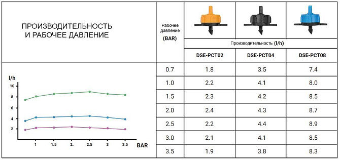 Емітер (DSE-0108L) із компенсацією 8 л/год, 0,5-3,5 Bar, вихід 4мм, DSE-PCT08 Киев - изображение 2