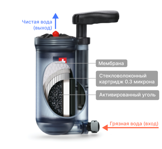 Очищуючий фільтр для води, що очищає Hiker Pro Katadyn Transparent Вінниця - фото 10