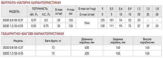 Насос свердловин. шнековий Koer 3QGD 0.8-50-0.37   ( KP2646 ) 35942 Харьков