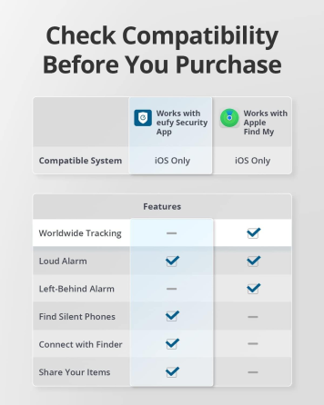 Комплект Bluetooth-трекерів eufy SmartTrack Link (2 шт.) для Apple Find My: Пошук ключів та багажу, Водонепроникний, Black Київ