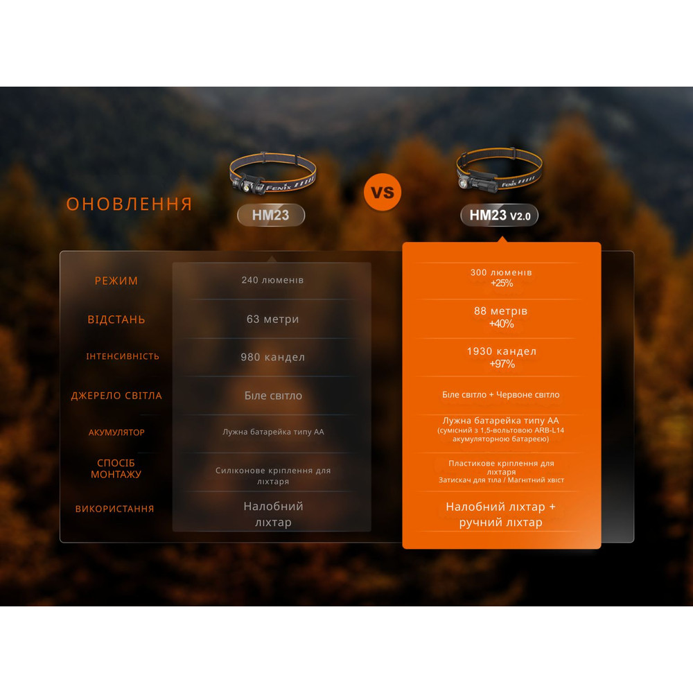 Ліхтар налобний з червоним світлом Fenix HM23 V2.0 300 лм Київ - фото 19