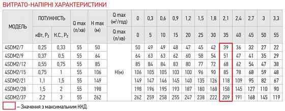 Насос свердловин. центробіж. Koer 4SDM 2/15 + 50M + пульт   ( KP2636 ) 22335 Харьков
