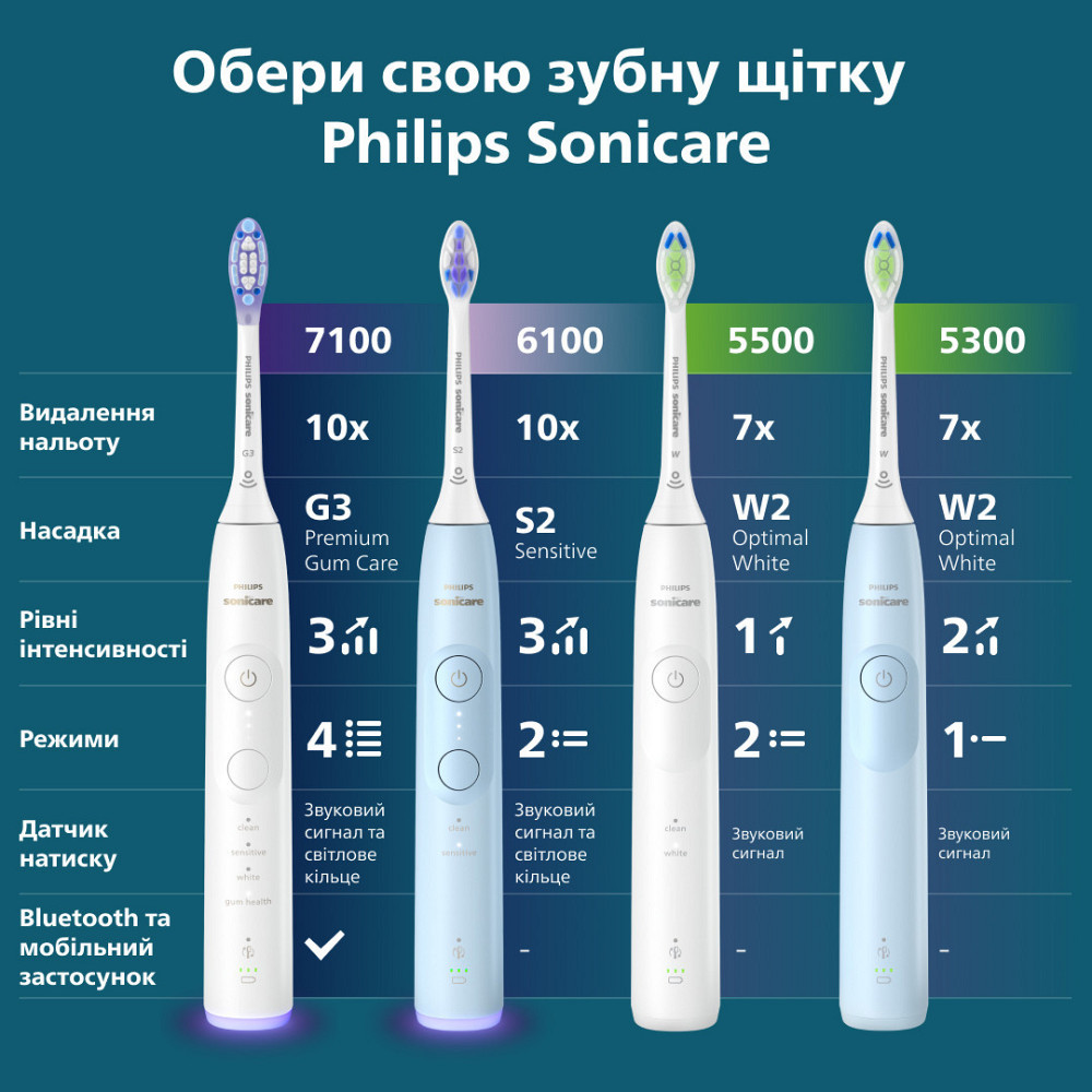 Зубна електрощітка Philips HX7106/01 ( Blue ) Харьков - изображение 15