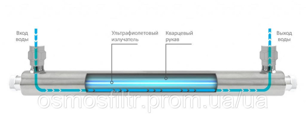 Змінний випромінювач для ультрафіолетового знезаражувача ECOSOFT UV E-360 (E360UV) Київ - фото 2