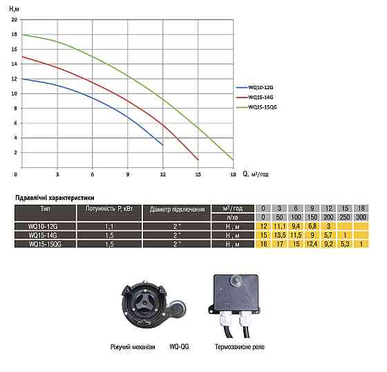 Насос фекальный с режущим механизмом Optima WQ15-15QG 1,5кВт (000005658) Киев