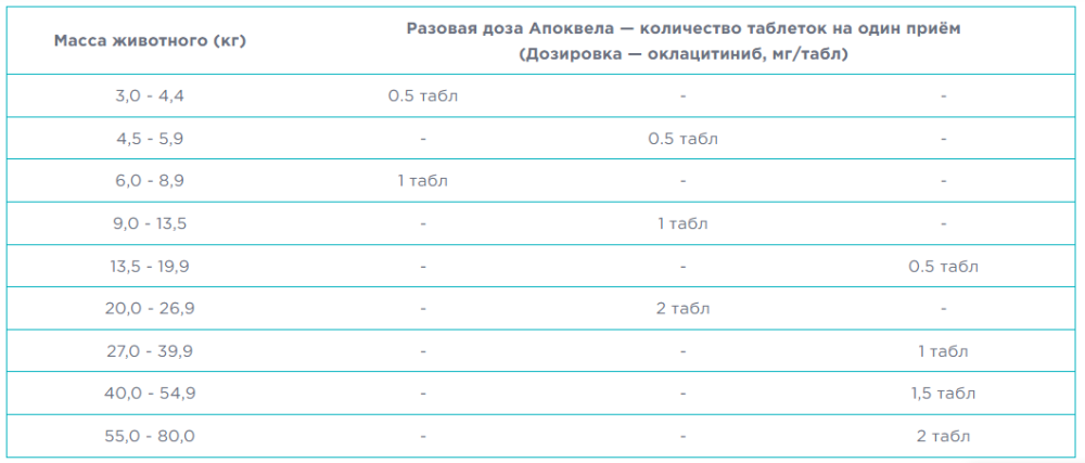 Apoquel by Zoetis (Апоквел Зоэтис) Препарат против зуда у собак при аллергии 5.4 мг. (10 таблеток) Запорожье - изображение 6