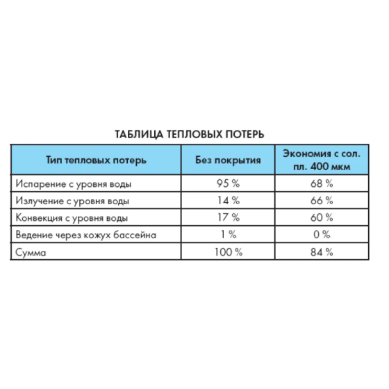 Теплозберігаюче солярне покриття GeoBubble для басейну шир. 3.6 м (400 мкм) Київ