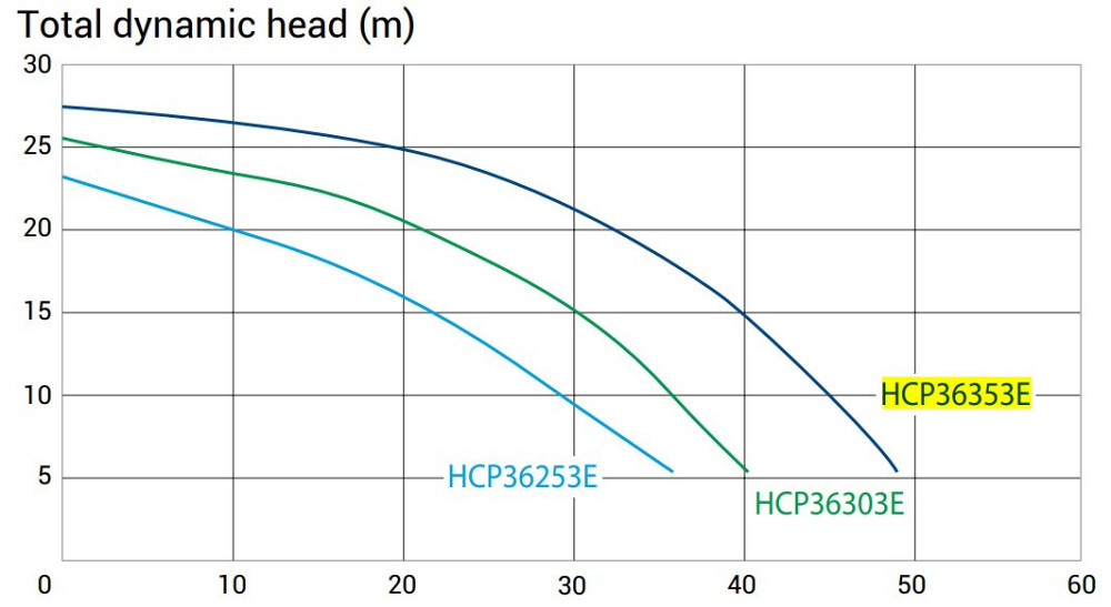 Насос для бассейна Hayward HCP36303E IE3 (380 В. 36 м3/ч. 3 HP) Киев - изображение 3