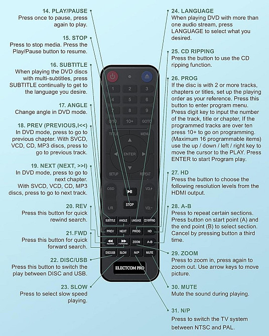 УЦЕНКА! DVD-проигрыватель Electcom Pro для телевизора с выходом HDMI и RCA Днепр - изображение 15