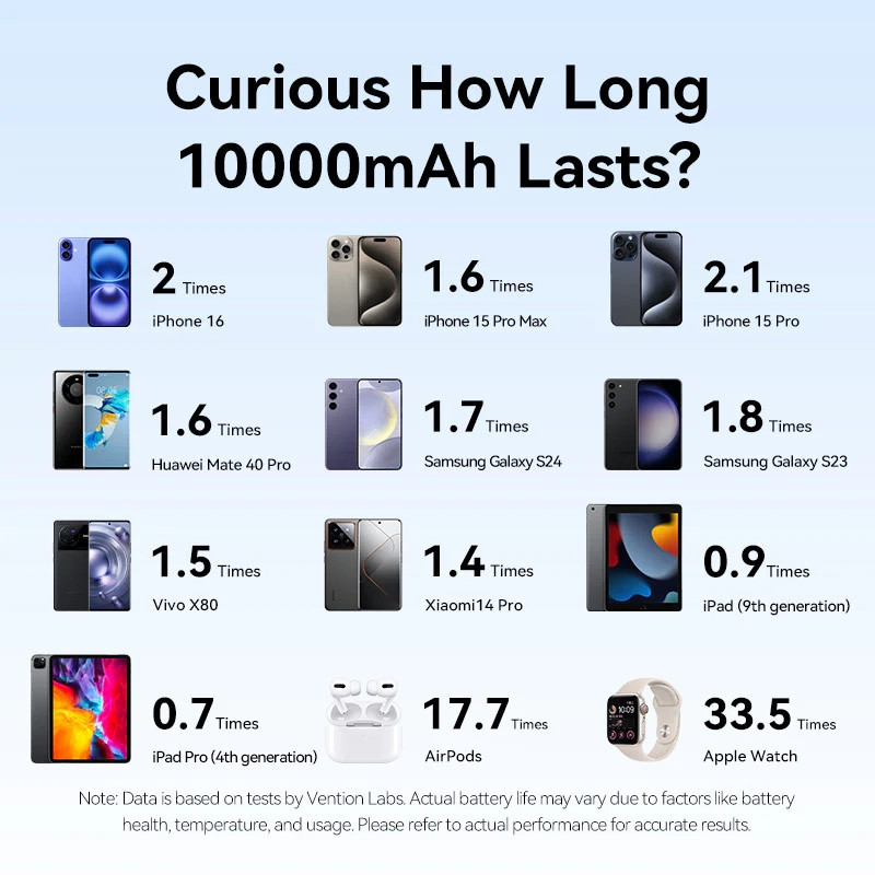 УМБ Vention 10000mAh 22,5W PD, USB-A, USB-C In/Out, Lightning In/Out, Yellow Винница - изображение 2