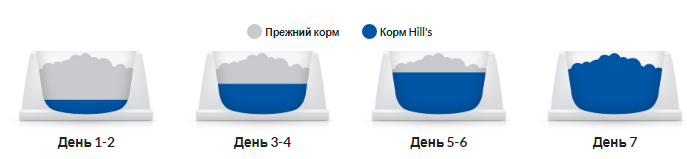 Hills Prescription Diet Canine Gastrointestinal Biome (Хиллс ПД Канин Гастроинтестинал Биом) от диареи у собак 10 кг. Запорожье - изображение 7