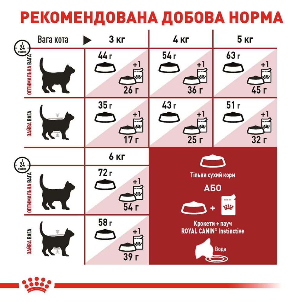Корм для домашніх і вуличних котів ROYAL CANIN FIT 10.0 кг Київ - фото 5