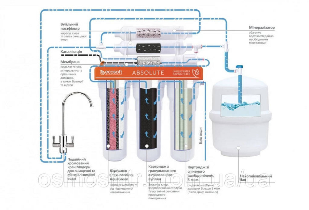 Фільтр зворотного осмосу з мінералізатором Ecosoft Absolute з комплектом картриджів (MO675MECO+CHV3ECOAGR) Київ - фото 3