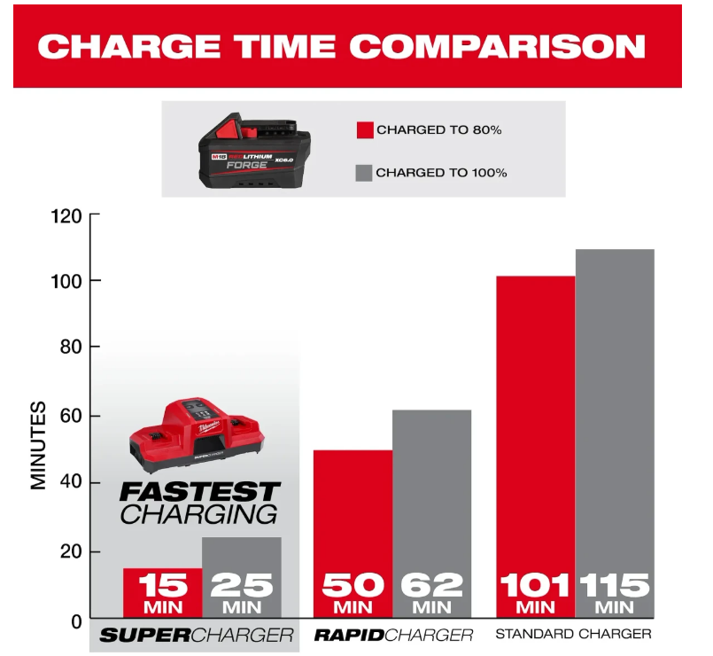 Акумулятор Li-Ion MILWAUKEE M18 FH6 FORGE 6.0 Аг 4932492533 Одесса - изображение 3