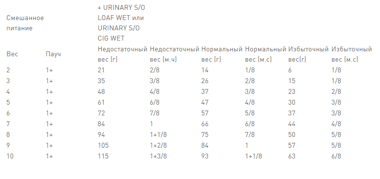 Royal Canin Urinary S/O (Роял Канін Уринарі С/О Фелін) сухий корм для котів під час хвороб сечовивідних шляхів Запоріжжя - фото 10