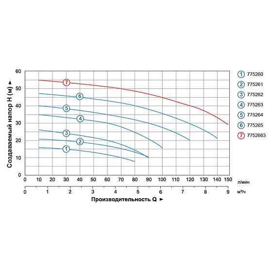 Насос центробежный 0.75кВт Hmax 35м Qmax 100л/мин LEO 3.0 ACm75 (775263) Ровно