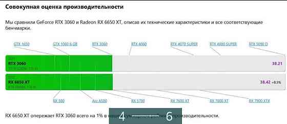 Видеокарта AMD RX 6650 XT - аналог NVIDIA RTX 3060 Киев