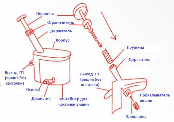 Отделитель косточек из вишни, черешни, маслин и оливок Helfer Hoff Cherry машинка для удаления косто Сумы - изображение 3